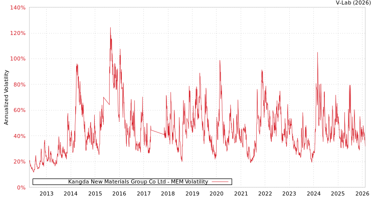 graph of Kangda New Materials Group Co Ltd MEM
