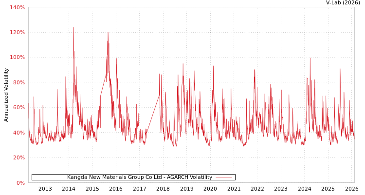 graph of Kangda New Materials Group Co Ltd AGARCH