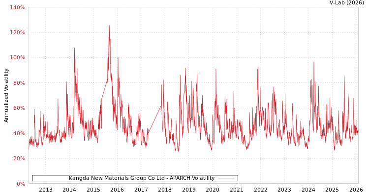 graph of Kangda New Materials Group Co Ltd APARCH
