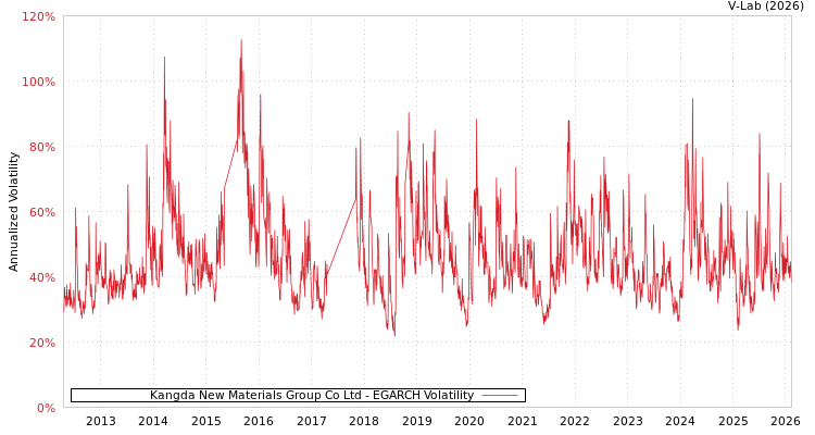 graph of Kangda New Materials Group Co Ltd EGARCH