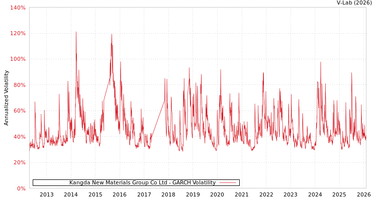 graph of Kangda New Materials Group Co Ltd GARCH