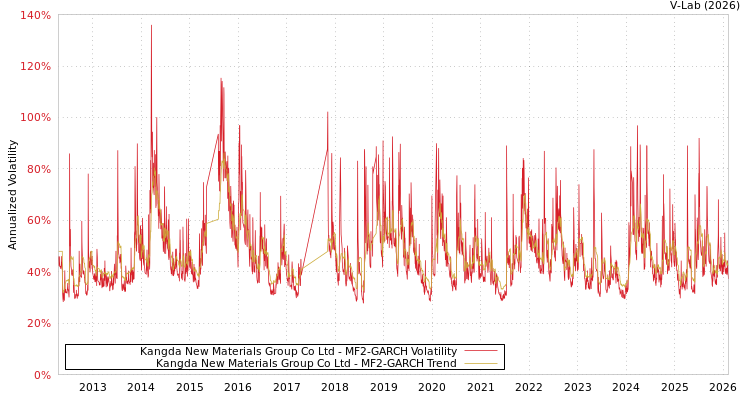 graph of Kangda New Materials Group Co Ltd MF2-GARCH