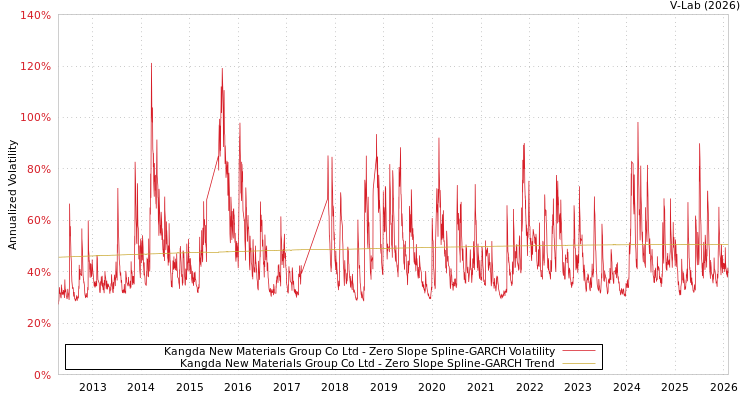 graph of Kangda New Materials Group Co Ltd S0GARCH