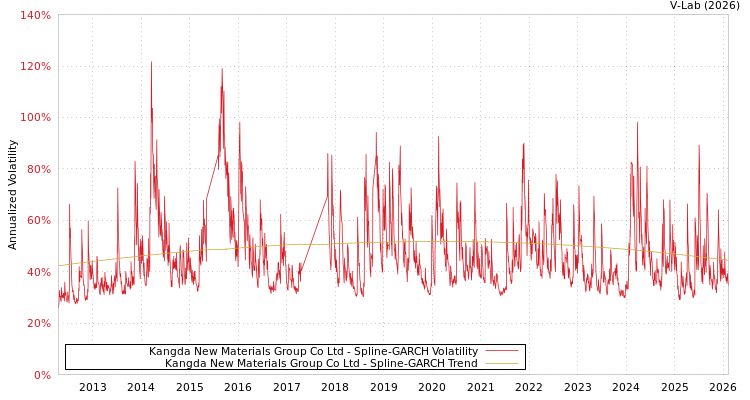 graph of Kangda New Materials Group Co Ltd SGARCH