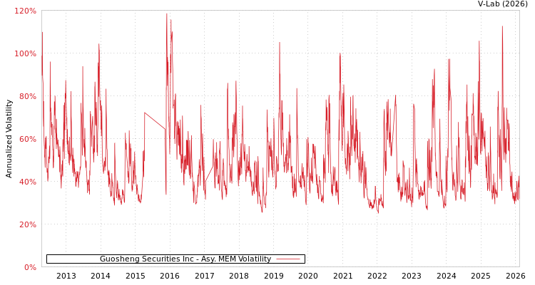 graph of Guosheng Securities Inc AMEM