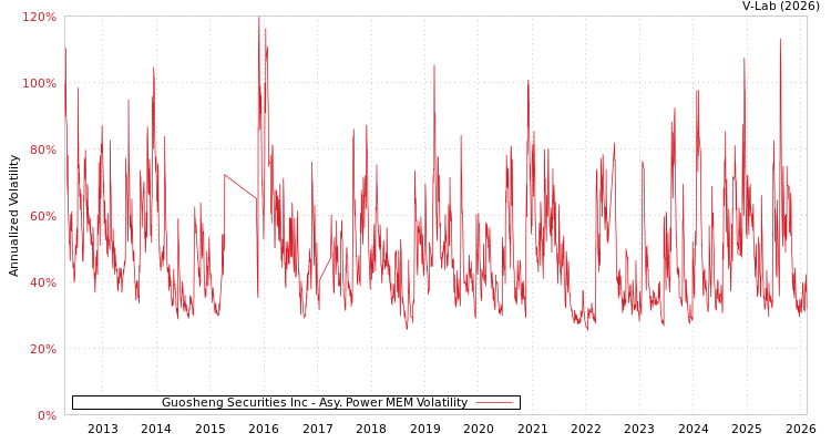graph of Guosheng Securities Inc APMEM