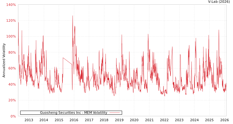 graph of Guosheng Securities Inc MEM