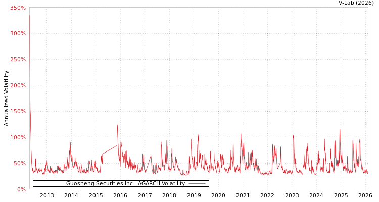 graph of Guosheng Securities Inc AGARCH