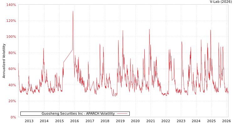 graph of Guosheng Securities Inc APARCH