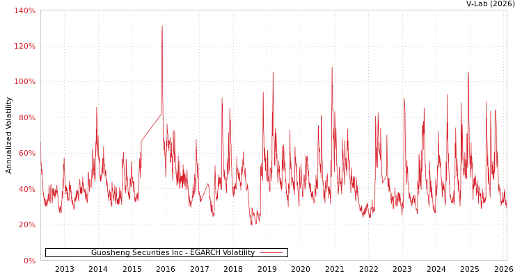 graph of Guosheng Securities Inc EGARCH