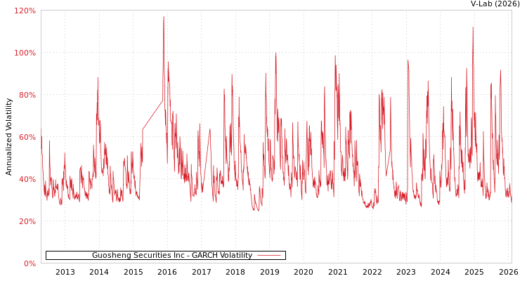 graph of Guosheng Securities Inc GARCH