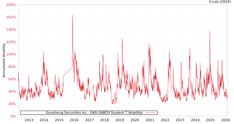 graph of Guosheng Securities Inc GAS-GARCH-T