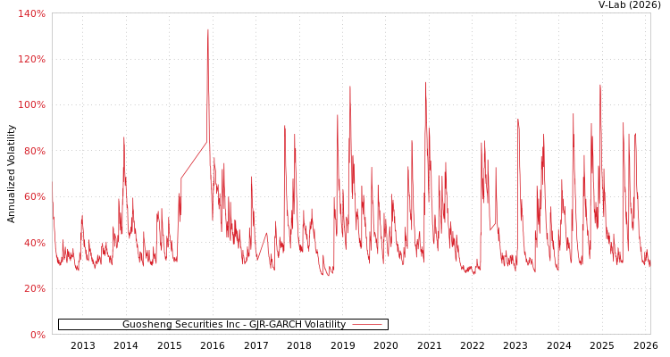 graph of Guosheng Securities Inc GJR-GARCH