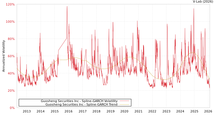 graph of Guosheng Securities Inc SGARCH