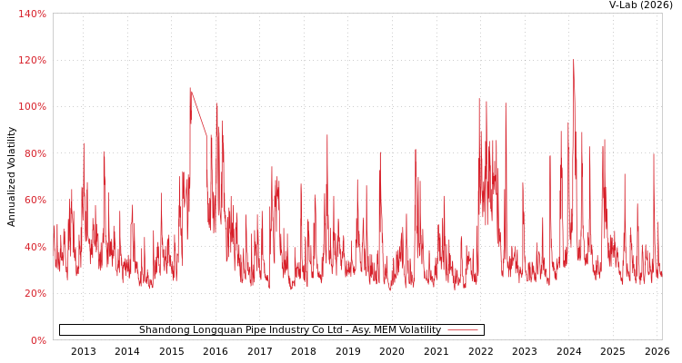graph of Shandong Longquan Pipe Industry Co Ltd AMEM
