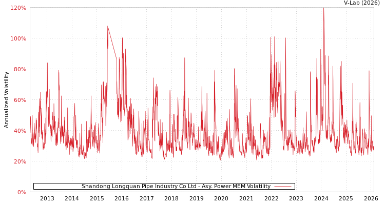graph of Shandong Longquan Pipe Industry Co Ltd APMEM