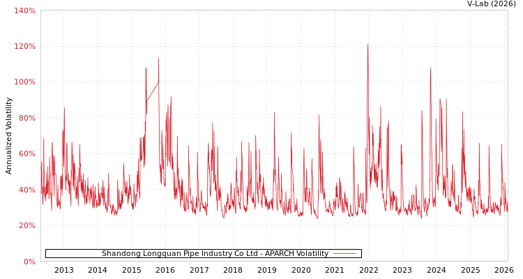graph of Shandong Longquan Pipe Industry Co Ltd APARCH