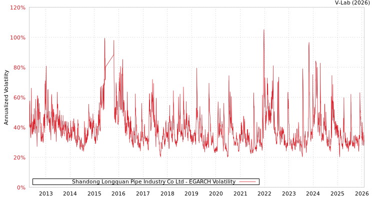 graph of Shandong Longquan Pipe Industry Co Ltd EGARCH