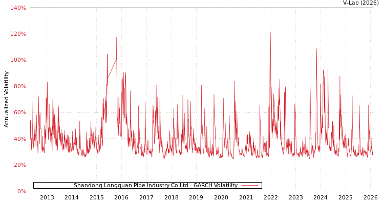 graph of Shandong Longquan Pipe Industry Co Ltd GARCH