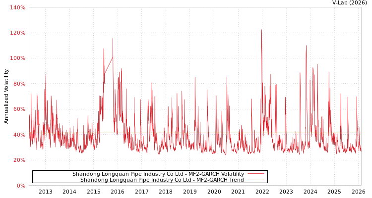 graph of Shandong Longquan Pipe Industry Co Ltd MF2-GARCH