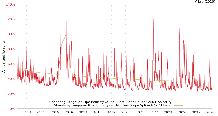 graph of Shandong Longquan Pipe Industry Co Ltd S0GARCH