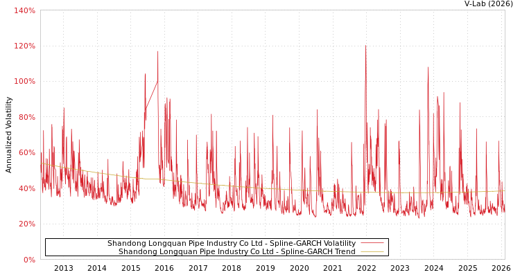 graph of Shandong Longquan Pipe Industry Co Ltd SGARCH