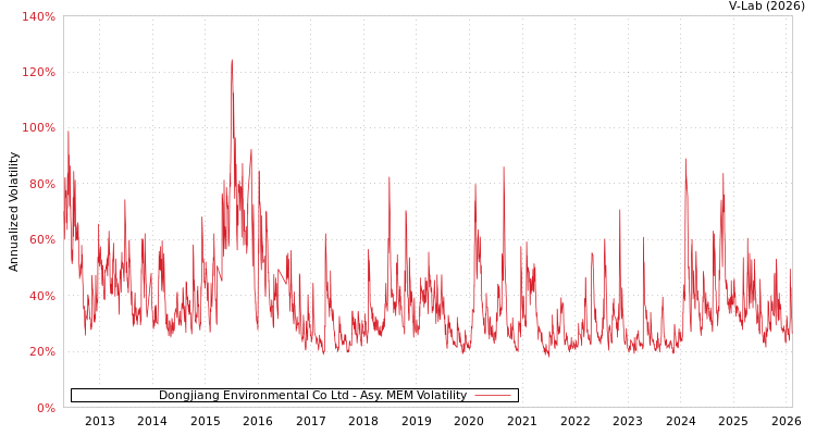 graph of Dongjiang Environmental Co Ltd AMEM