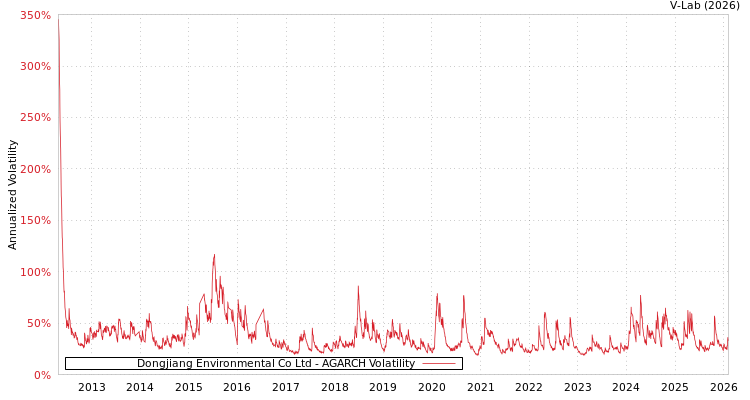 graph of Dongjiang Environmental Co Ltd AGARCH