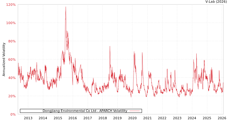 graph of Dongjiang Environmental Co Ltd APARCH