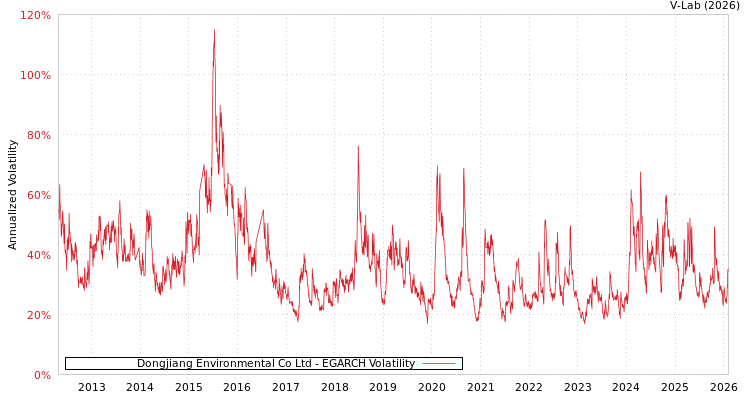 graph of Dongjiang Environmental Co Ltd EGARCH
