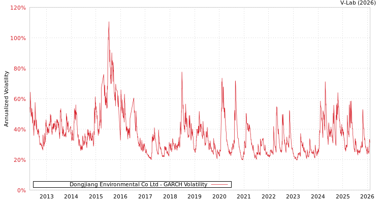 graph of Dongjiang Environmental Co Ltd GARCH