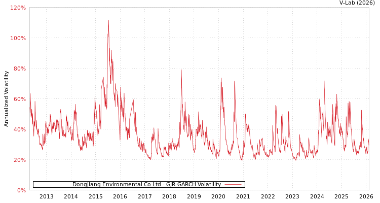graph of Dongjiang Environmental Co Ltd GJR-GARCH