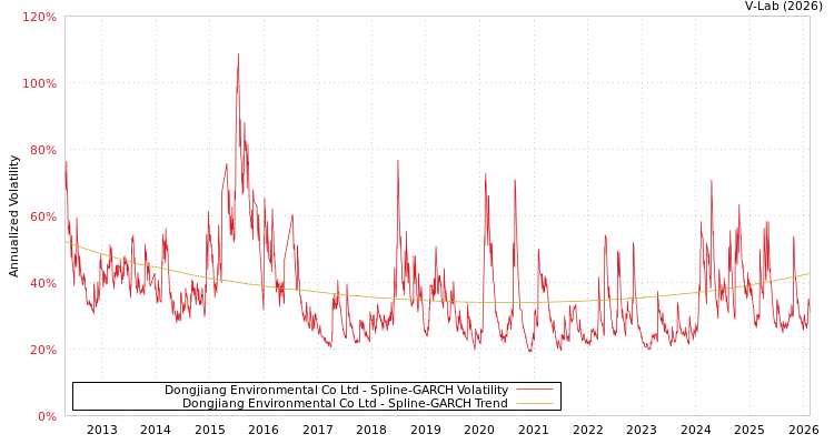 graph of Dongjiang Environmental Co Ltd SGARCH