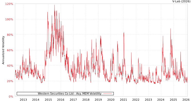 graph of Western Securities Co Ltd AMEM