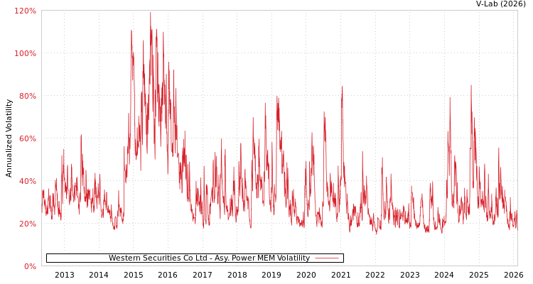 graph of Western Securities Co Ltd APMEM