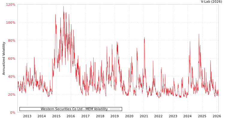 graph of Western Securities Co Ltd MEM
