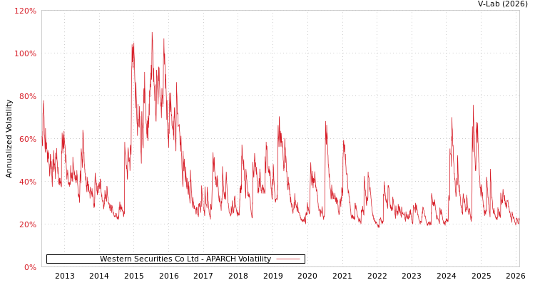 graph of Western Securities Co Ltd APARCH