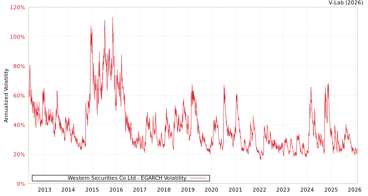 graph of Western Securities Co Ltd EGARCH
