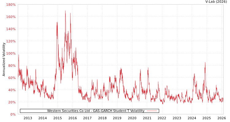 graph of Western Securities Co Ltd GAS-GARCH-T