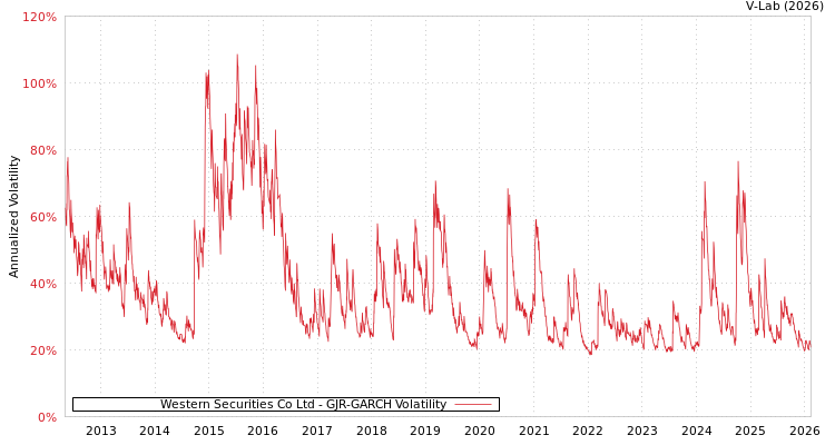 graph of Western Securities Co Ltd GJR-GARCH