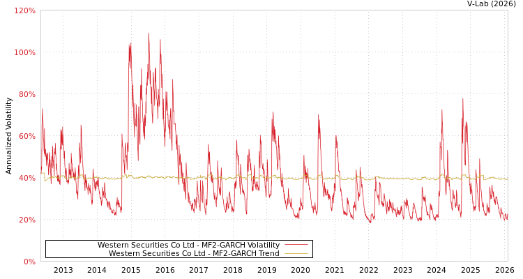 graph of Western Securities Co Ltd MF2-GARCH
