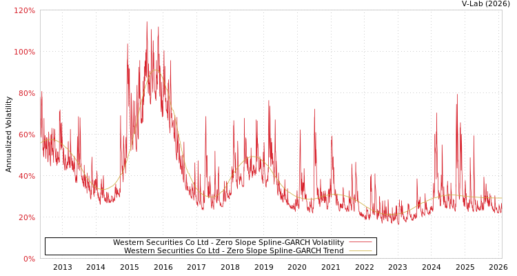 graph of Western Securities Co Ltd S0GARCH