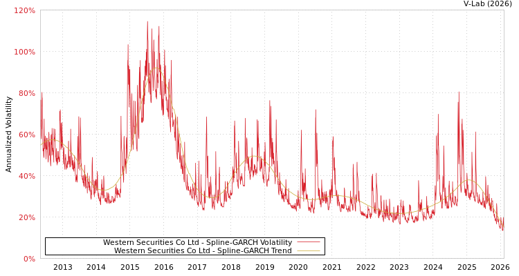 graph of Western Securities Co Ltd SGARCH