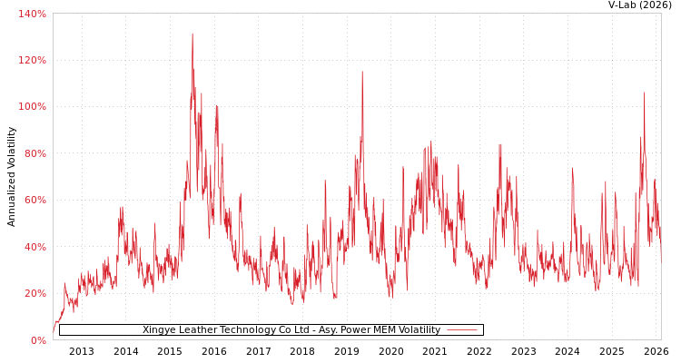 graph of Xingye Leather Technology Co Ltd APMEM