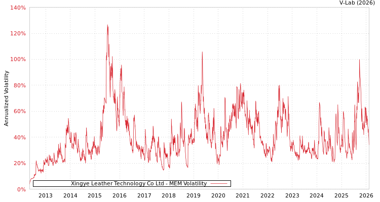 graph of Xingye Leather Technology Co Ltd MEM