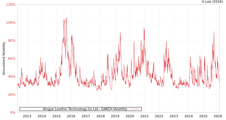 graph of Xingye Leather Technology Co Ltd GARCH