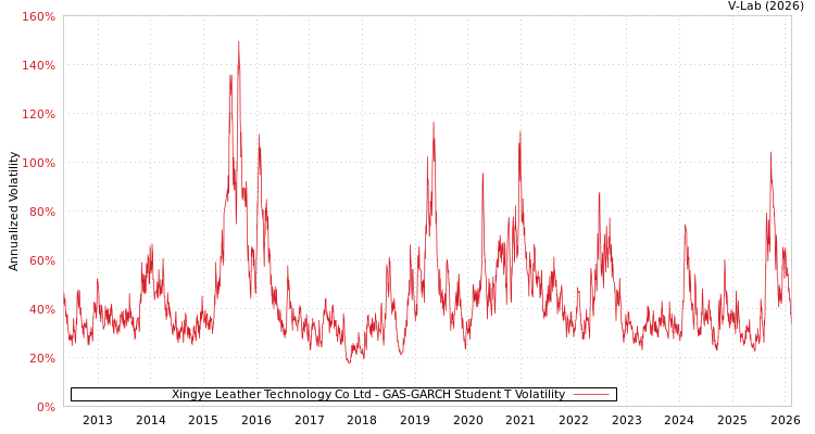 graph of Xingye Leather Technology Co Ltd GAS-GARCH-T