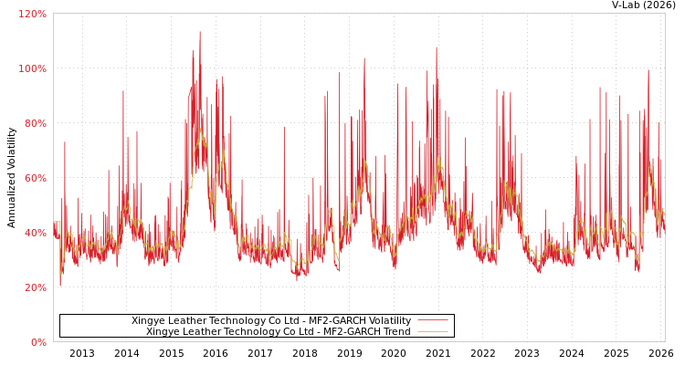 graph of Xingye Leather Technology Co Ltd MF2-GARCH