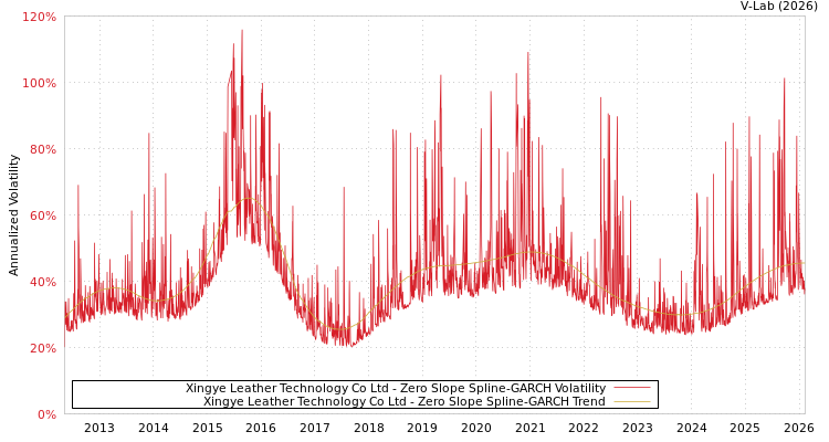 graph of Xingye Leather Technology Co Ltd S0GARCH