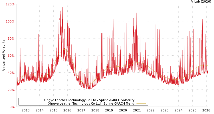 graph of Xingye Leather Technology Co Ltd SGARCH